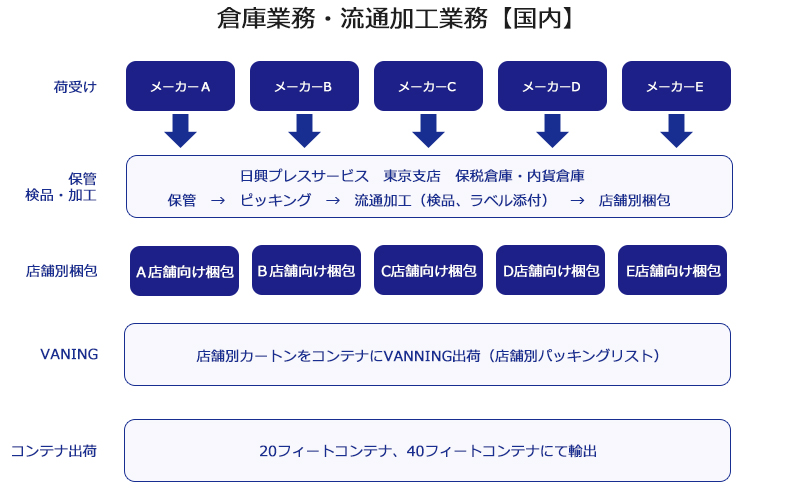 倉庫業務・流通加工業務【国内】